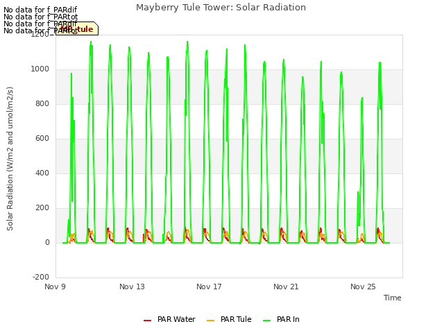 Explore the graph:Mayberry Tule Tower: Solar Radiation in a new window
