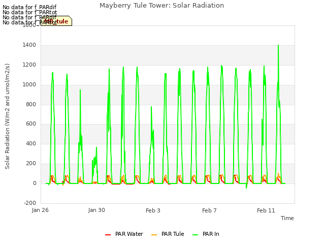 Explore the graph:Mayberry Tule Tower: Solar Radiation in a new window