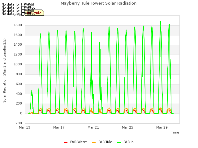 Explore the graph:Mayberry Tule Tower: Solar Radiation in a new window