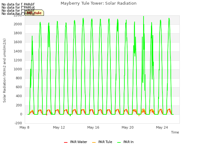 Explore the graph:Mayberry Tule Tower: Solar Radiation in a new window