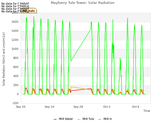 Explore the graph:Mayberry Tule Tower: Solar Radiation in a new window
