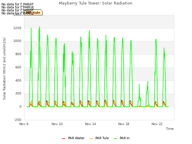 Explore the graph:Mayberry Tule Tower: Solar Radiation in a new window