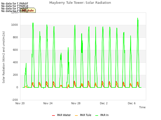 Explore the graph:Mayberry Tule Tower: Solar Radiation in a new window