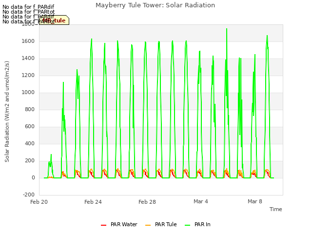 Explore the graph:Mayberry Tule Tower: Solar Radiation in a new window
