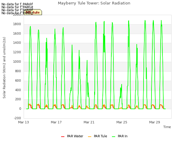 Explore the graph:Mayberry Tule Tower: Solar Radiation in a new window