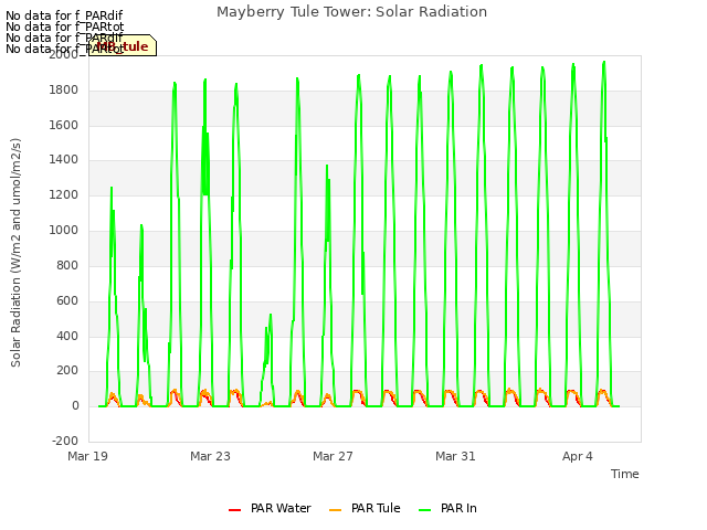 Explore the graph:Mayberry Tule Tower: Solar Radiation in a new window
