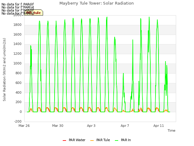 Explore the graph:Mayberry Tule Tower: Solar Radiation in a new window