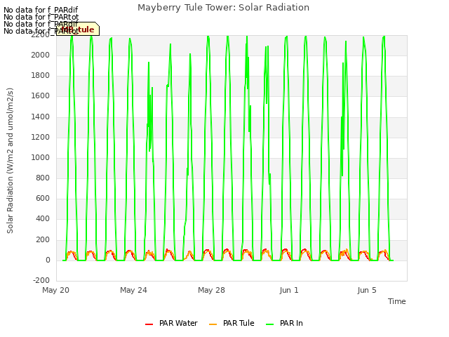 Explore the graph:Mayberry Tule Tower: Solar Radiation in a new window