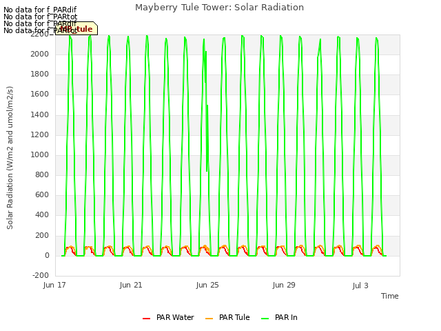 Explore the graph:Mayberry Tule Tower: Solar Radiation in a new window