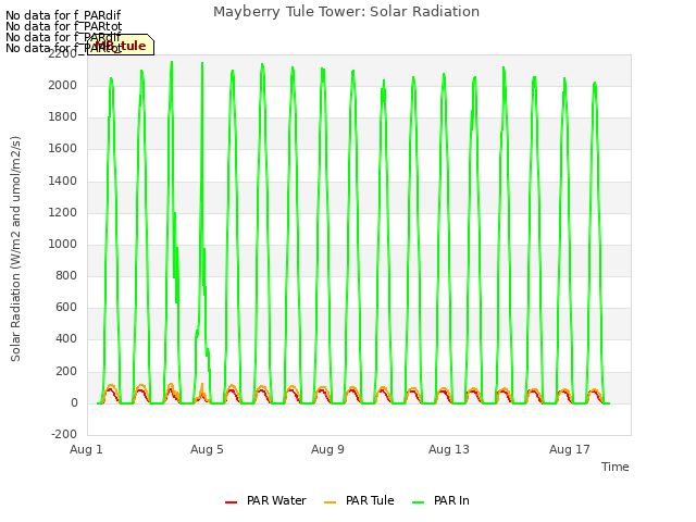 Explore the graph:Mayberry Tule Tower: Solar Radiation in a new window