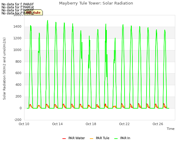 Explore the graph:Mayberry Tule Tower: Solar Radiation in a new window
