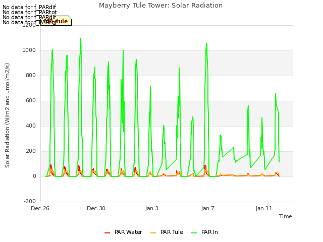 Explore the graph:Mayberry Tule Tower: Solar Radiation in a new window