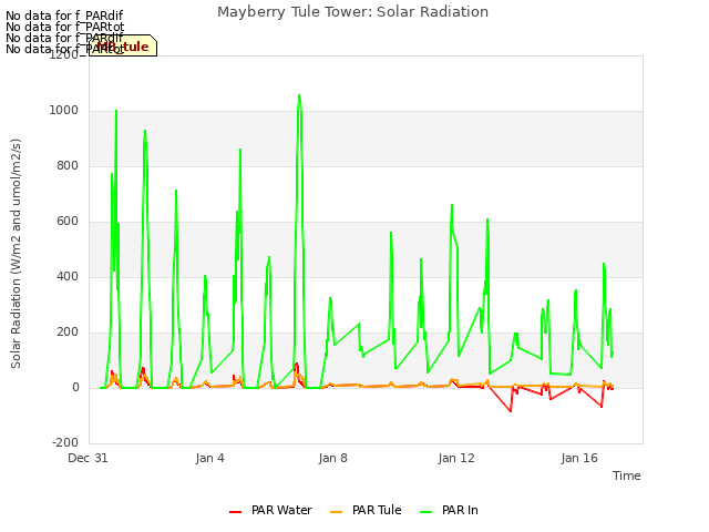 Explore the graph:Mayberry Tule Tower: Solar Radiation in a new window