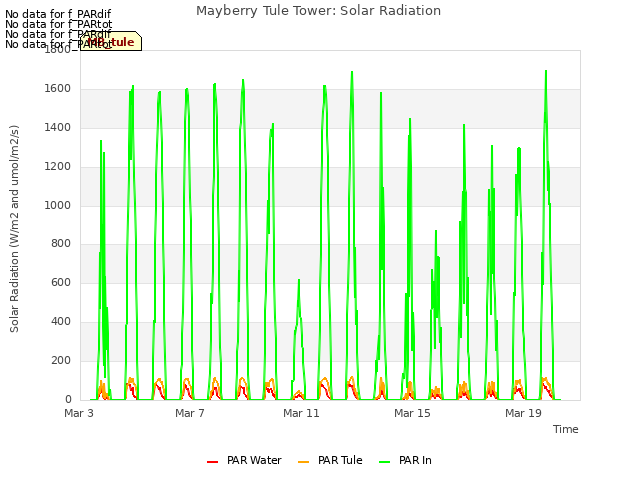 Explore the graph:Mayberry Tule Tower: Solar Radiation in a new window
