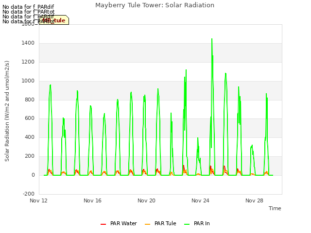 Explore the graph:Mayberry Tule Tower: Solar Radiation in a new window
