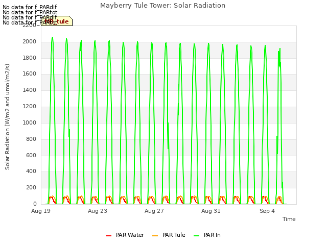 Explore the graph:Mayberry Tule Tower: Solar Radiation in a new window