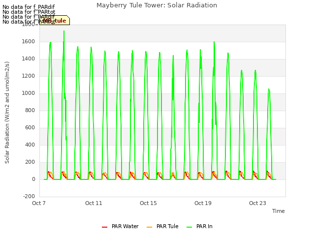 Explore the graph:Mayberry Tule Tower: Solar Radiation in a new window