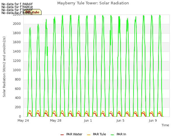 Explore the graph:Mayberry Tule Tower: Solar Radiation in a new window