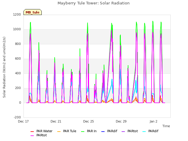 Explore the graph:Mayberry Tule Tower: Solar Radiation in a new window