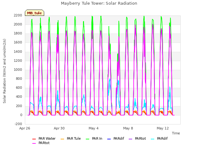 Explore the graph:Mayberry Tule Tower: Solar Radiation in a new window