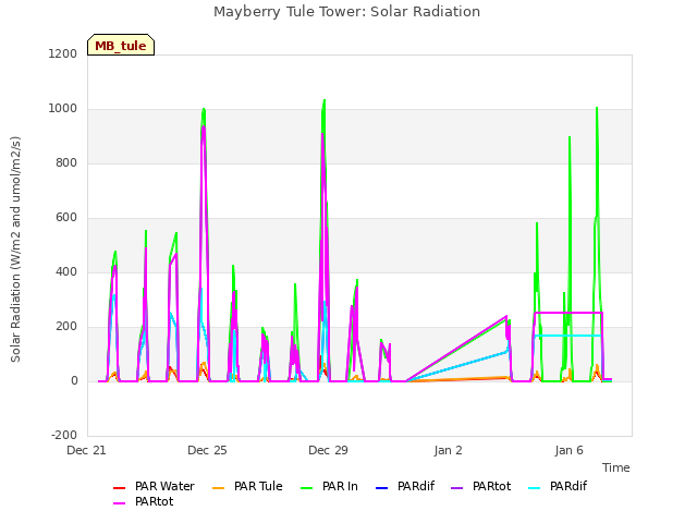 Explore the graph:Mayberry Tule Tower: Solar Radiation in a new window