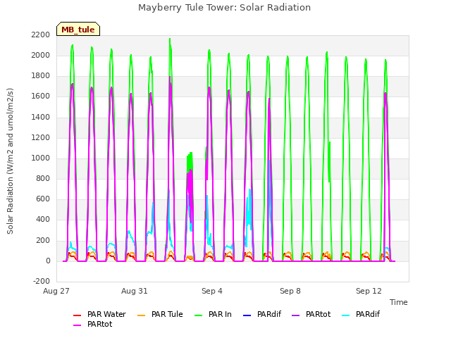 Explore the graph:Mayberry Tule Tower: Solar Radiation in a new window