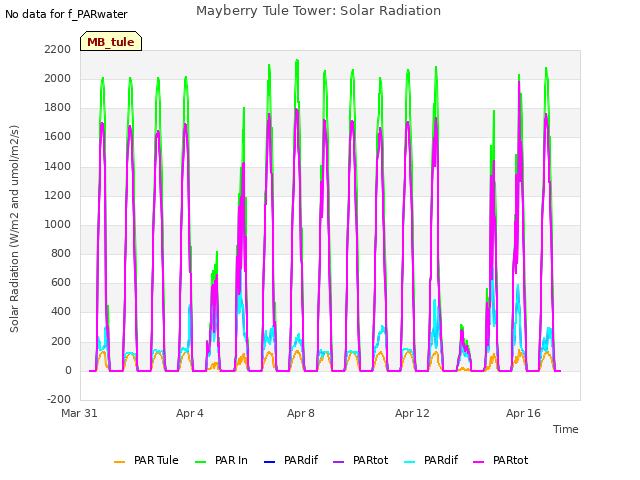 Explore the graph:Mayberry Tule Tower: Solar Radiation in a new window
