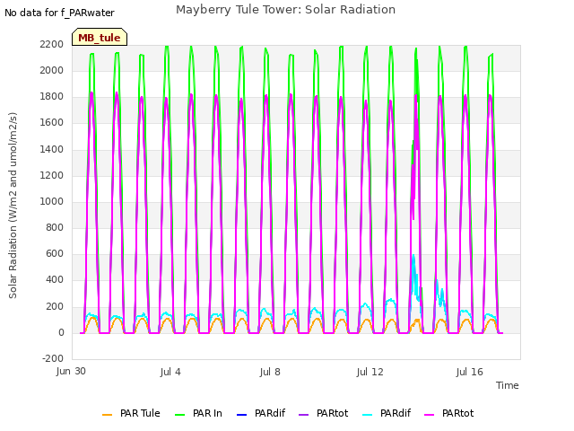 Explore the graph:Mayberry Tule Tower: Solar Radiation in a new window