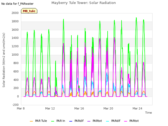 Explore the graph:Mayberry Tule Tower: Solar Radiation in a new window