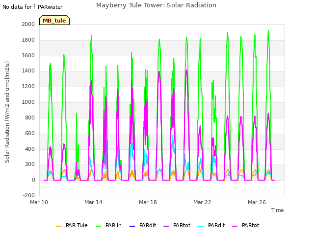 Explore the graph:Mayberry Tule Tower: Solar Radiation in a new window