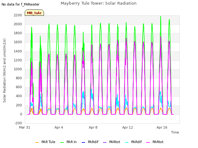 Explore the graph:Mayberry Tule Tower: Solar Radiation in a new window