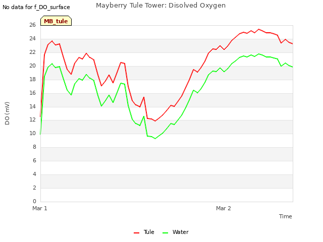 plot of Mayberry Tule Tower: Disolved Oxygen