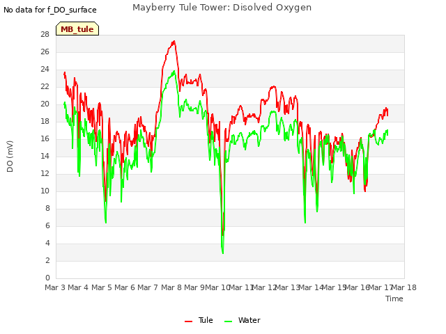 plot of Mayberry Tule Tower: Disolved Oxygen