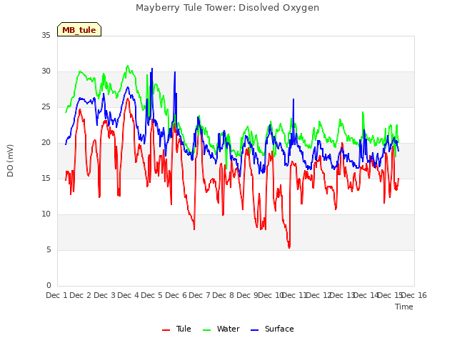 plot of Mayberry Tule Tower: Disolved Oxygen