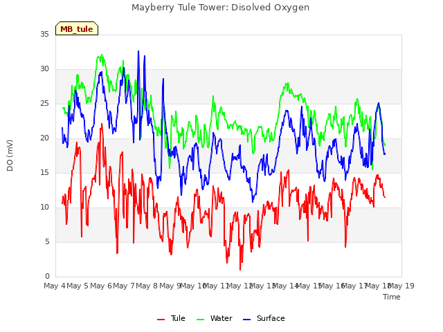 plot of Mayberry Tule Tower: Disolved Oxygen