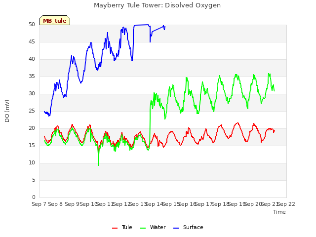 plot of Mayberry Tule Tower: Disolved Oxygen