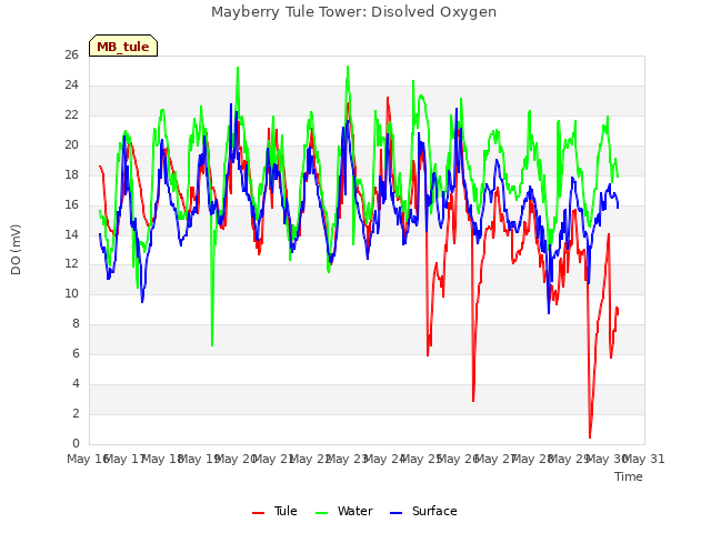 plot of Mayberry Tule Tower: Disolved Oxygen