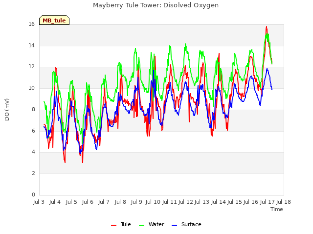 plot of Mayberry Tule Tower: Disolved Oxygen
