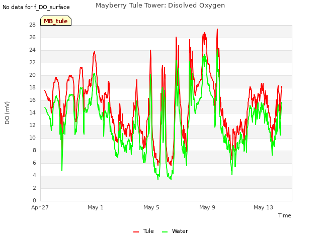 Explore the graph:Mayberry Tule Tower: Disolved Oxygen in a new window