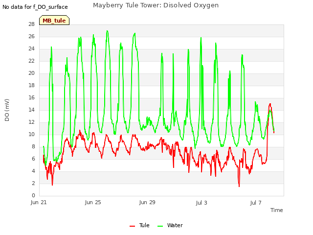 Explore the graph:Mayberry Tule Tower: Disolved Oxygen in a new window