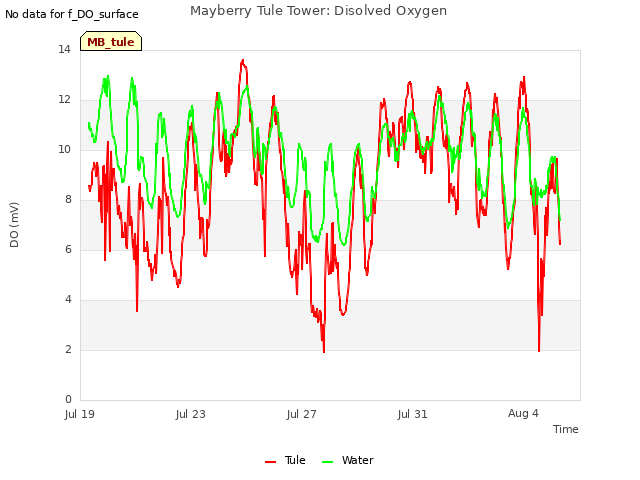 Explore the graph:Mayberry Tule Tower: Disolved Oxygen in a new window