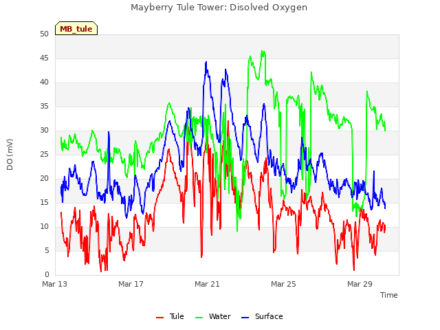 Explore the graph:Mayberry Tule Tower: Disolved Oxygen in a new window