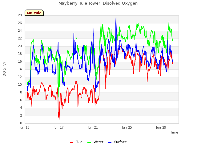 Explore the graph:Mayberry Tule Tower: Disolved Oxygen in a new window