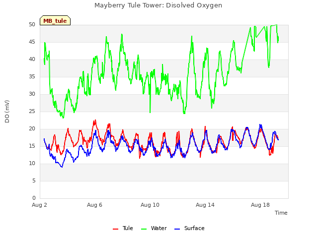 Explore the graph:Mayberry Tule Tower: Disolved Oxygen in a new window
