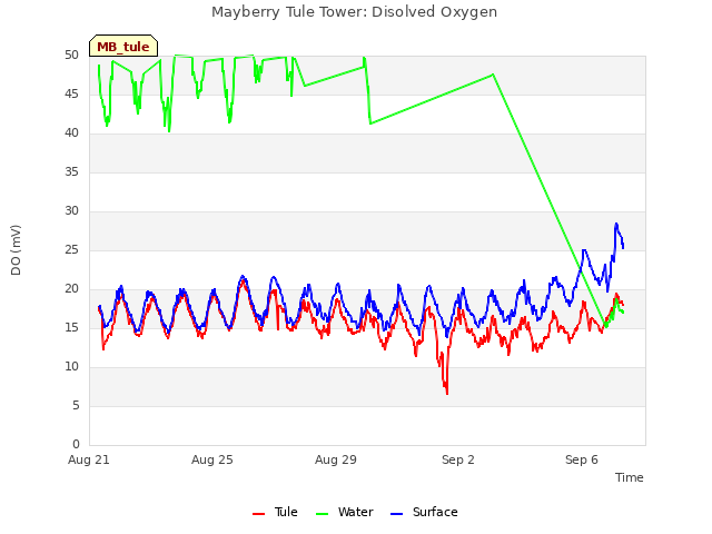 Explore the graph:Mayberry Tule Tower: Disolved Oxygen in a new window