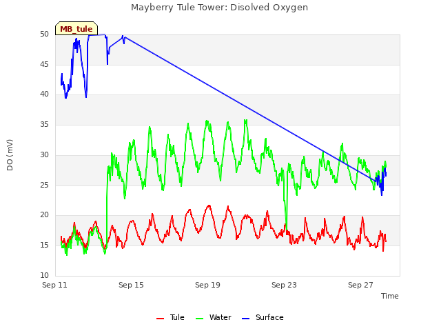 Explore the graph:Mayberry Tule Tower: Disolved Oxygen in a new window