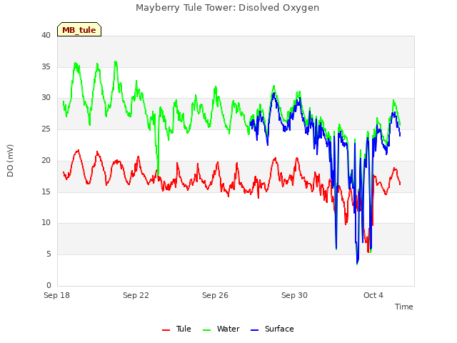 Explore the graph:Mayberry Tule Tower: Disolved Oxygen in a new window