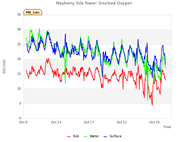Explore the graph:Mayberry Tule Tower: Disolved Oxygen in a new window