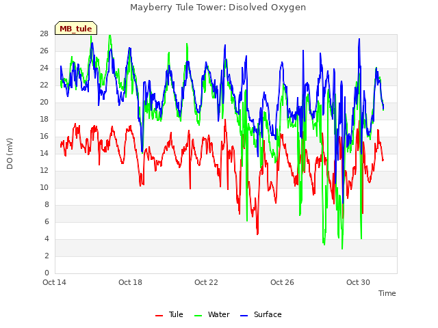 Explore the graph:Mayberry Tule Tower: Disolved Oxygen in a new window