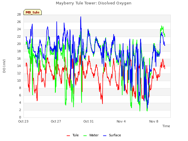 Explore the graph:Mayberry Tule Tower: Disolved Oxygen in a new window